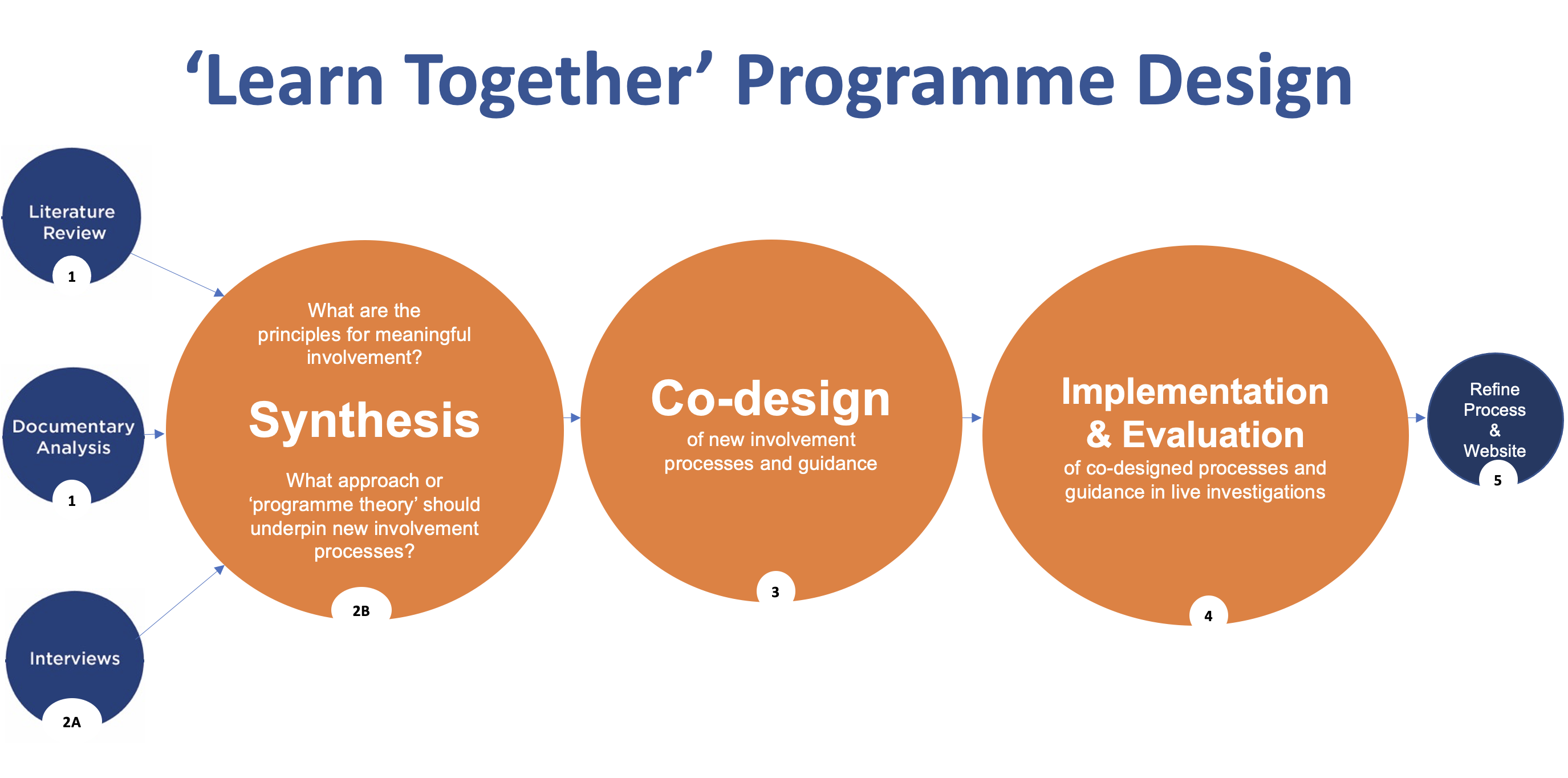 Chart showing the Learn Together programme design